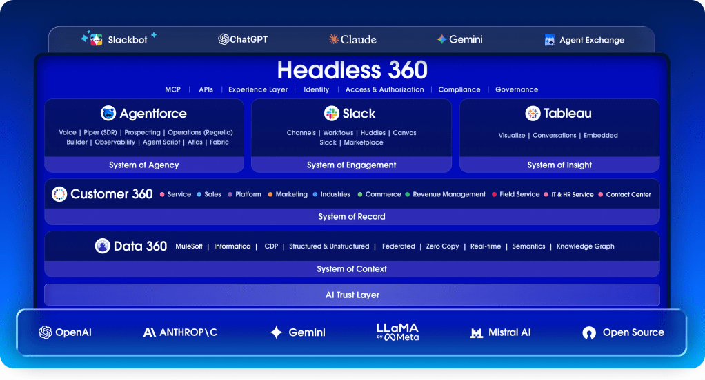 Salesforce Headless 360 Stack